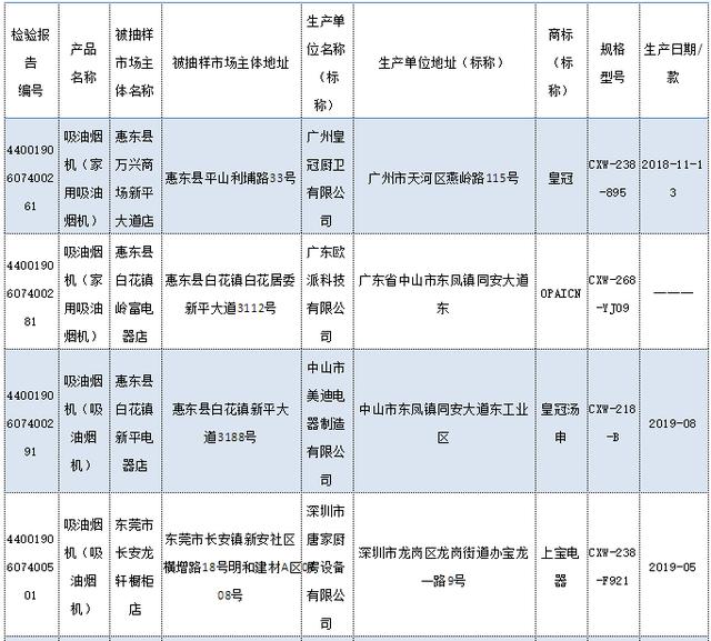 廣東公布2019年度吸油煙機(jī)產(chǎn)品質(zhì)量抽查結(jié)果