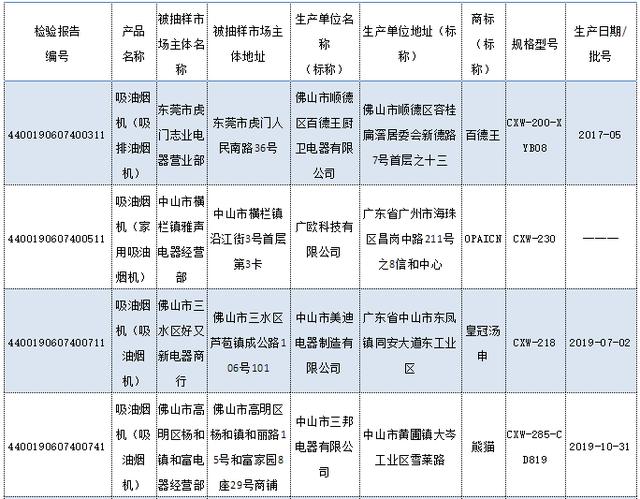 廣東公布2019年度吸油煙機(jī)產(chǎn)品質(zhì)量抽查結(jié)果
