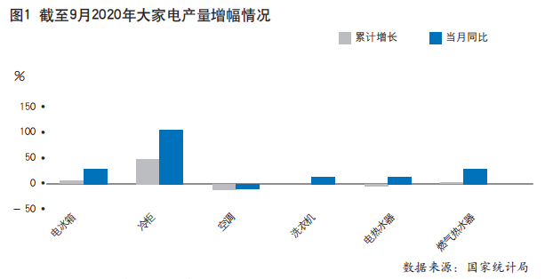 2020年前三季度中國家電行業(yè)運(yùn)行情況（行業(yè)及內(nèi)銷篇）