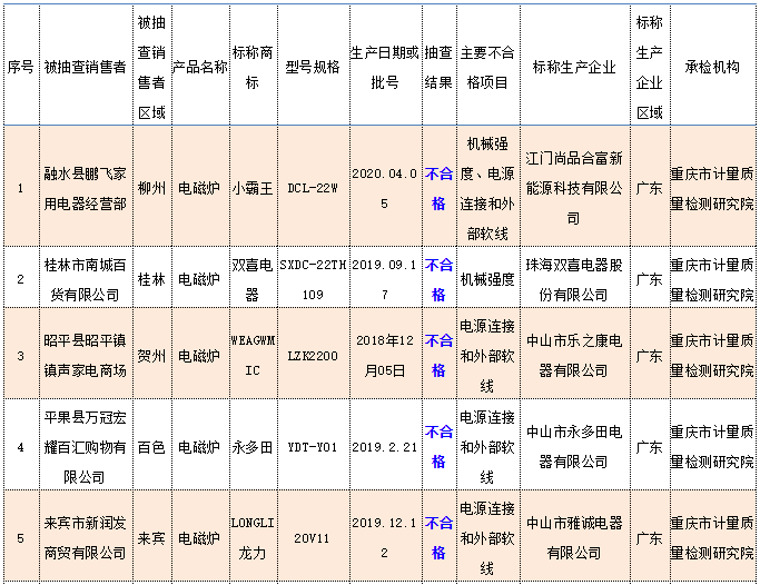 廣西8批次家用電器產(chǎn)品抽查不合格