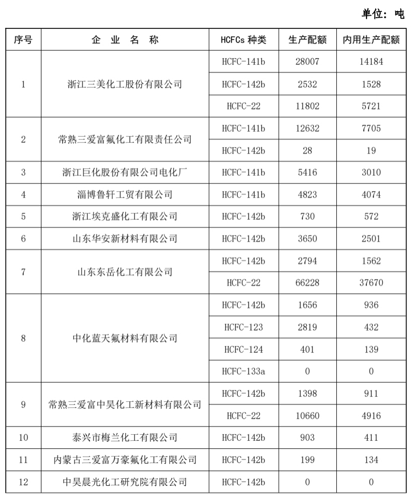 2021年配額大幅下降，家電業(yè)徹底淘汰R22制冷劑進(jìn)入倒計(jì)時(shí)