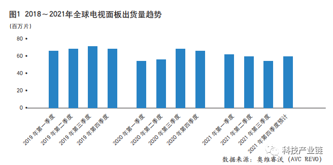 終端需求轉(zhuǎn)向，2021年全球電視面板市場理性回歸