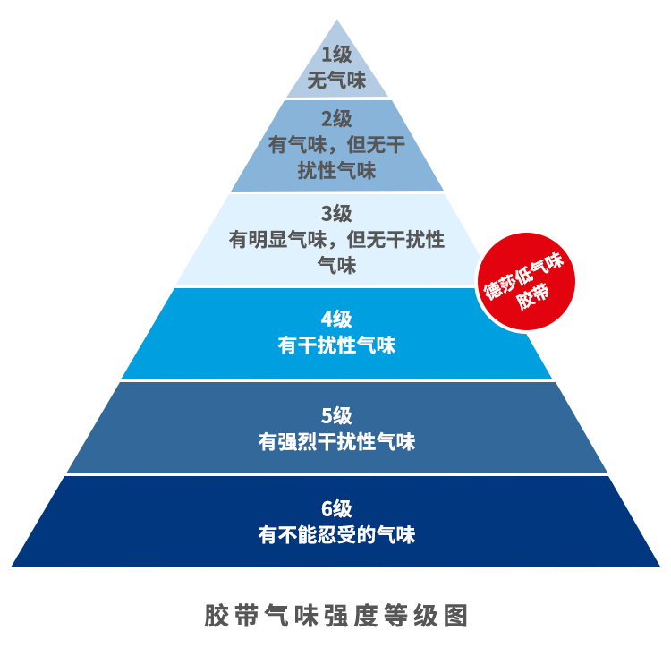 囤貨開啟新冰箱，德莎低氣味粘接清新上市