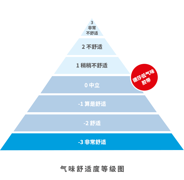 囤貨開啟新冰箱，德莎低氣味粘接清新上市