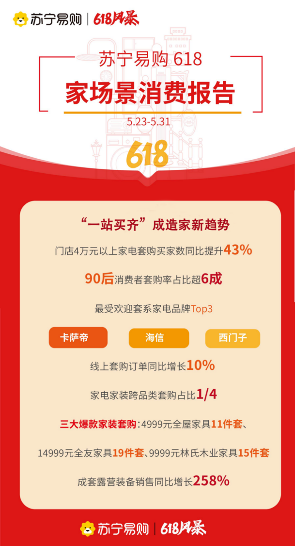 蘇寧發(fā)布“618”首輪消費報告，場景化、套系化趨勢顯著