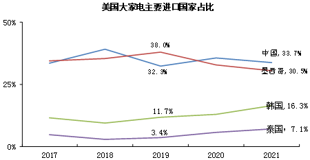 美國取消加征關(guān)稅對(duì)中國家電行業(yè)的影響分析