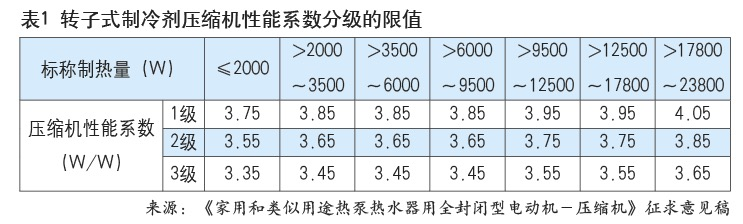 熱泵熱水器用壓縮機(jī)標(biāo)準(zhǔn)有望年內(nèi)發(fā)布，新增R32、R290要求