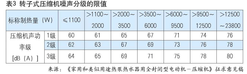 熱泵熱水器用壓縮機(jī)標(biāo)準(zhǔn)有望年內(nèi)發(fā)布，新增R32、R290要求